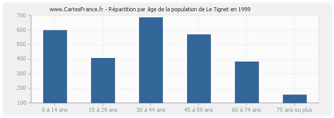 Répartition par âge de la population de Le Tignet en 1999